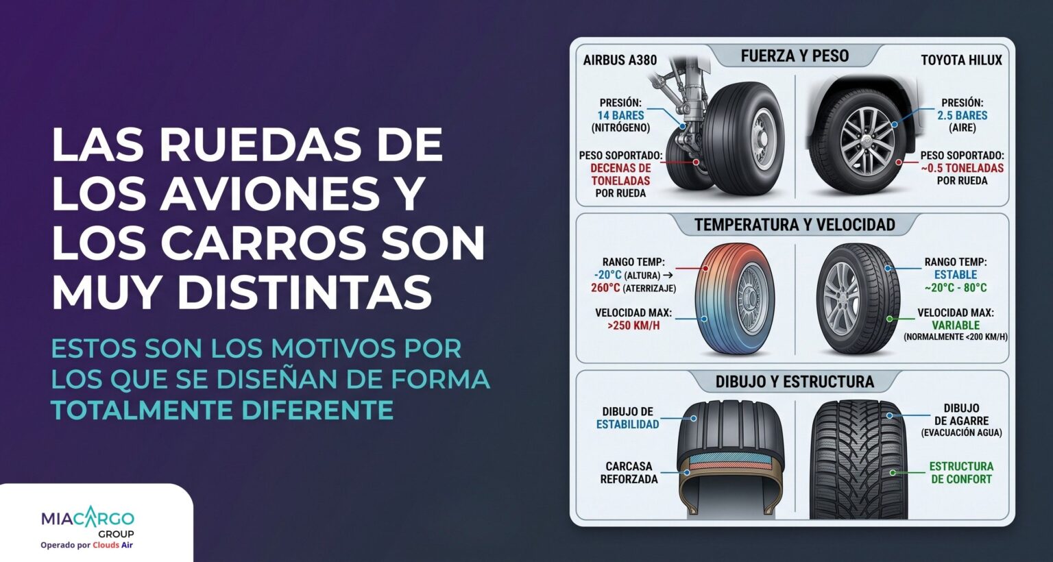Las ruedas de los aviones y los carros son muy distintas estos son los motivos por los que se diseñan de forma totalmente diferente